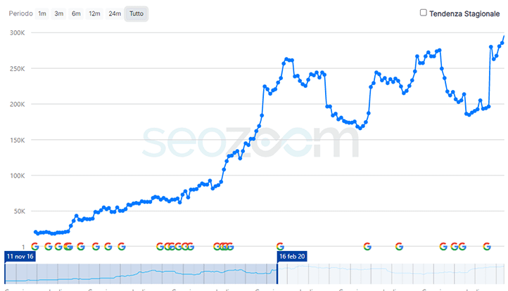 Risultati SEO per projectinvictus.it - Consulenza SEO, strategia, realizzazione sito, formazione dello staff dal 2020