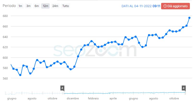 Risultati SEO per podartis.it - Consulenza SEO, strategia, realizzazione sito
