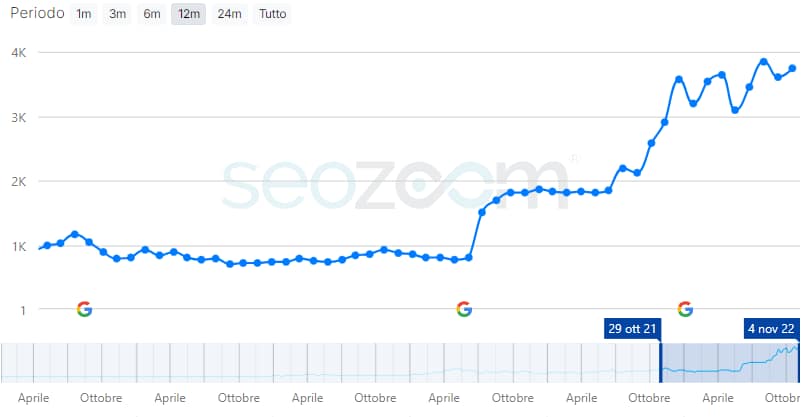 Risultati SEO per mxlife.it - Consulenza SEO
