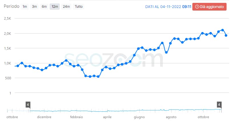 Risultati SEO per seduzioneattrazione.com - Consulenza SEO, strategia e realizzazione sito