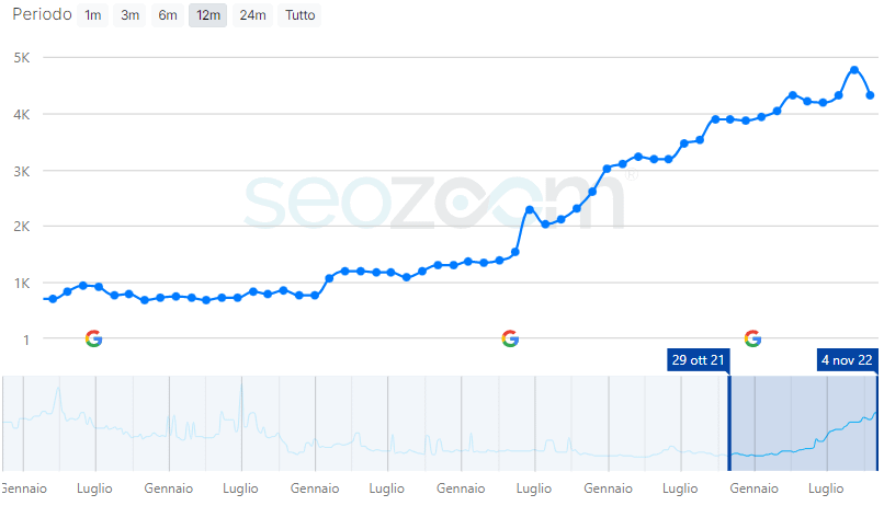 Risultati SEO per luccamangaschool.com - Consulenza SEO, strategia, realizzazione sito