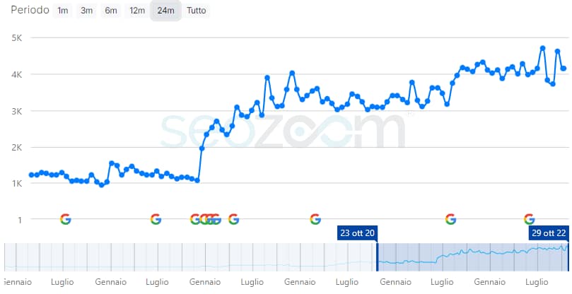 Risultati SEO per capitaleventi.it- Consulenza SEO, strategia, interventi tecnici sul sito