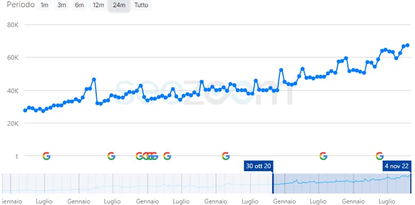 Risultati SEO per vogliadiristrutturare.it - Consulenza SEO e strategia