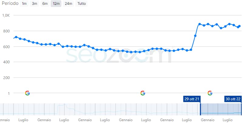 Risultati SEO per fisicodaspartano.com - Consulenza SEO