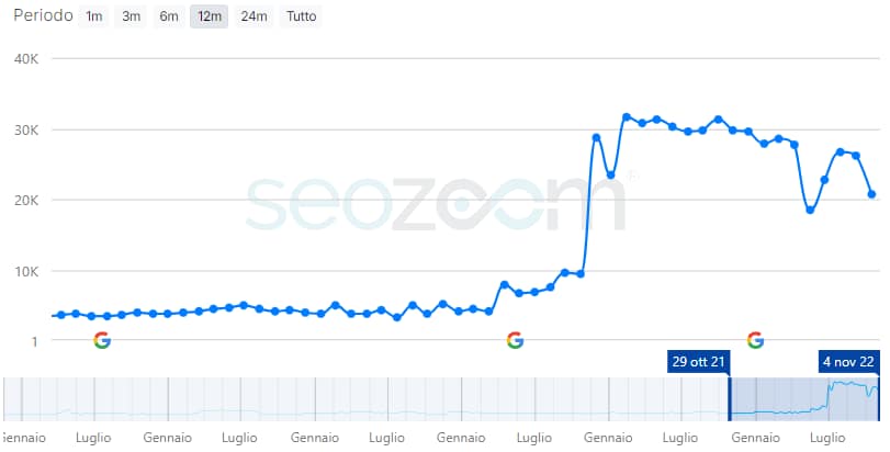 Risultati SEO per scarletnail.com - Consulenza SEO, strategia e realizzazione sito