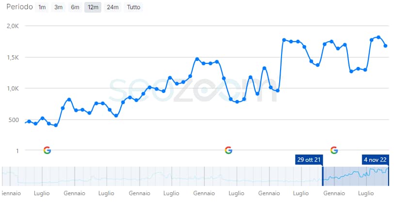 Risultati SEO per tiarrediamo.it - Consulenza SEO e strategia