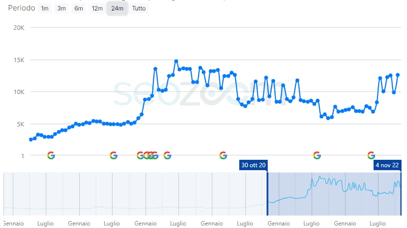 Risultati SEO per feste18anniroma.com - Consulenza SEO, link earning