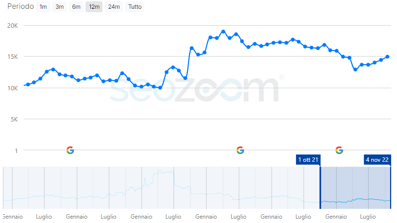 Risultati SEO per radiospeaker.it - Consulenza SEO , strategia e realizzazione sito