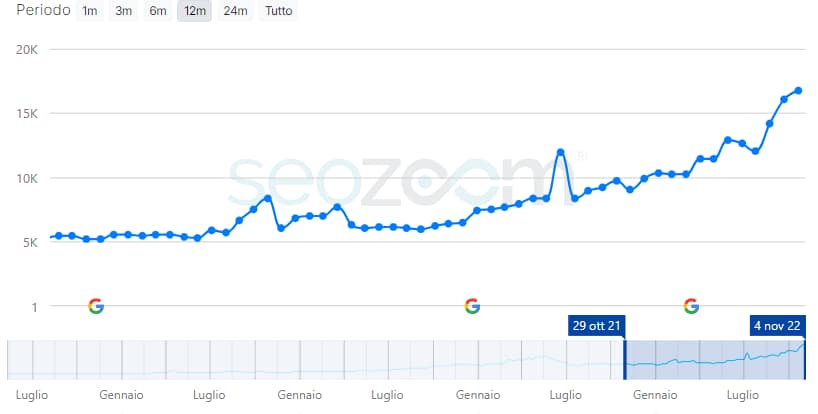 Risultati SEO per dizione.it - Consulenza SEO