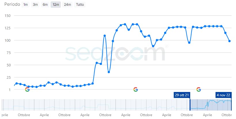 Risultati SEO per divingtechnicalcenter.com - Consulenza SEO, strategia, realizzazione sito
