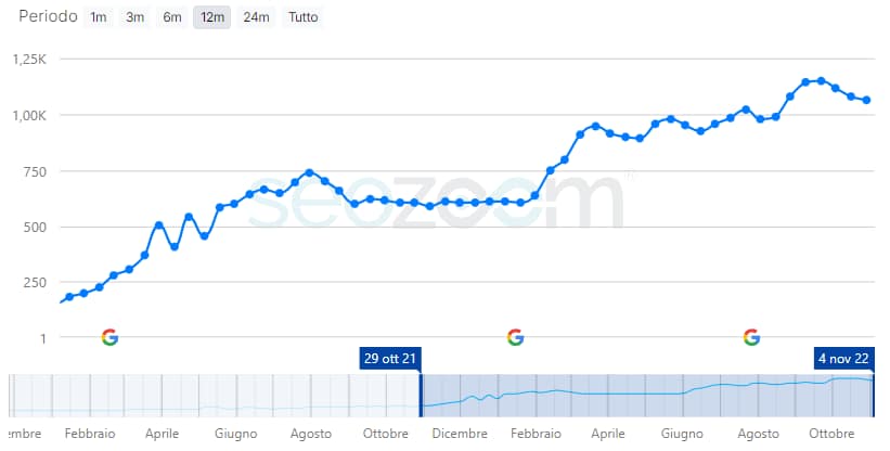 Risultati SEO per reregalo.it - Consulenza SEO e strategia